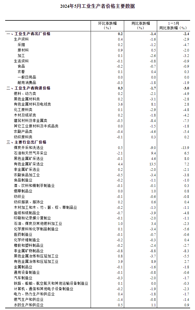 2024年5月份工业生产者出厂价格同比降幅明显收窄 环比上涨