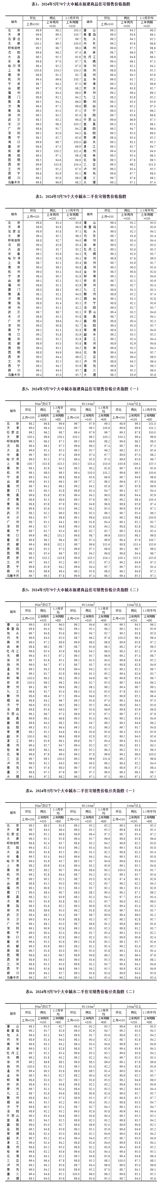 2024年5月份70个大中城市商品住宅销售价格变动情况