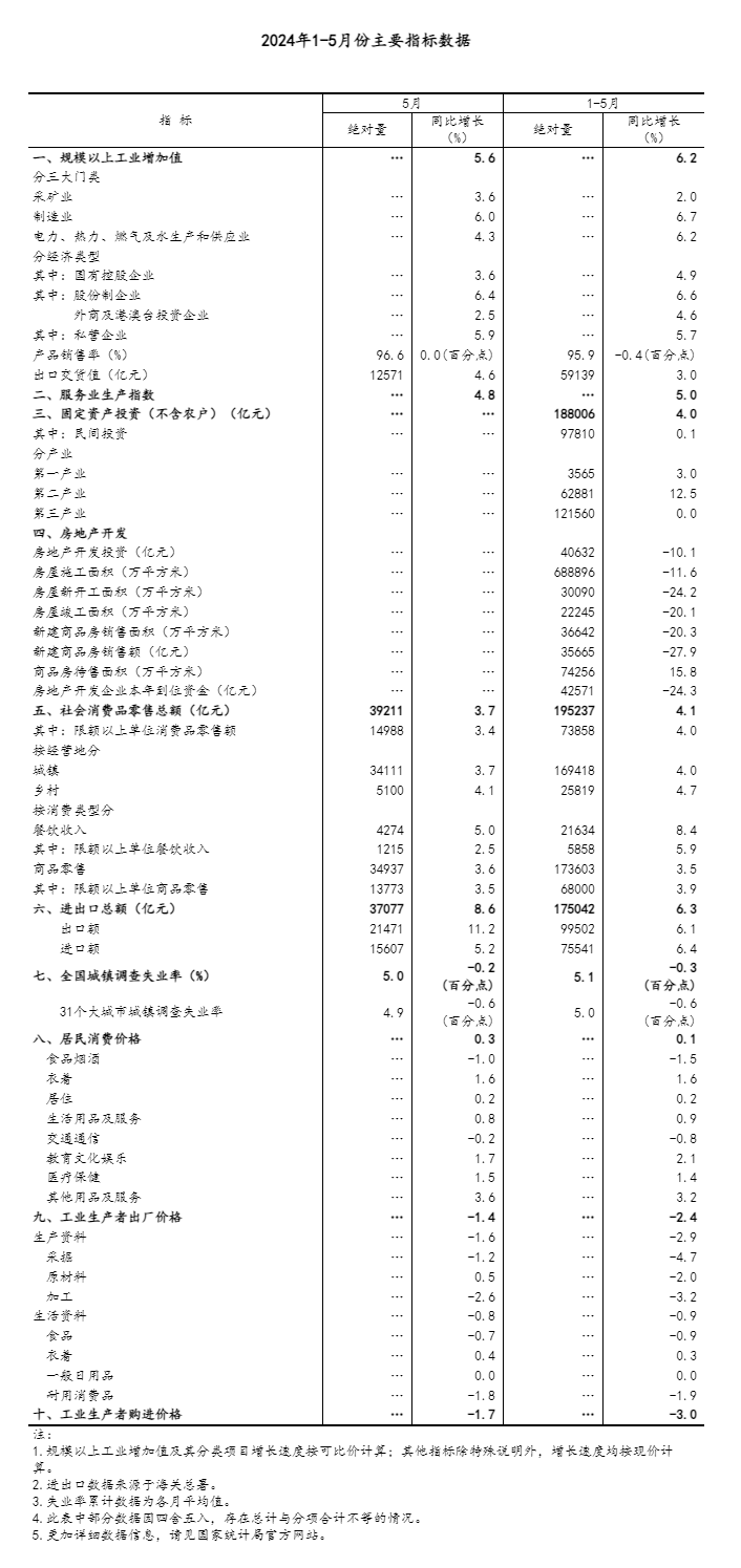5月份国民经济延续回升向好态势 运行总体平稳