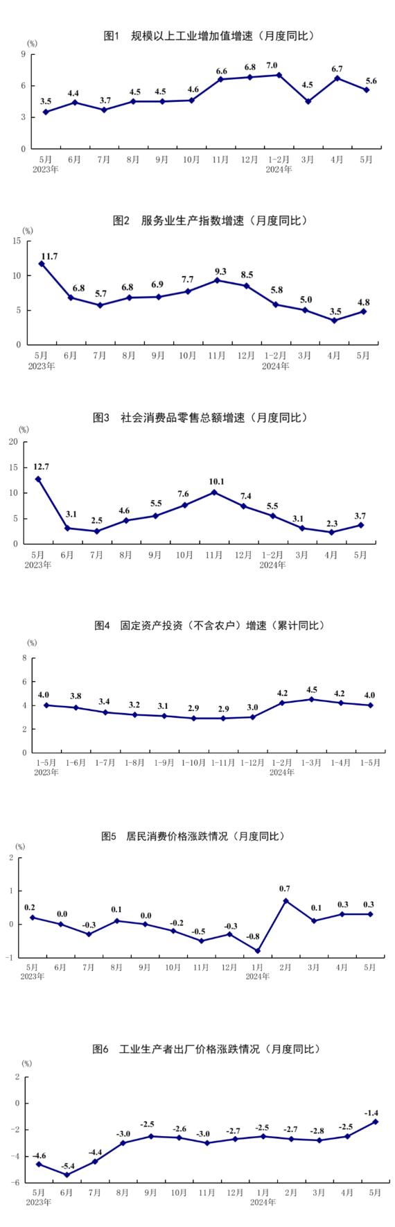 5月份国民经济延续回升向好态势 运行总体平稳