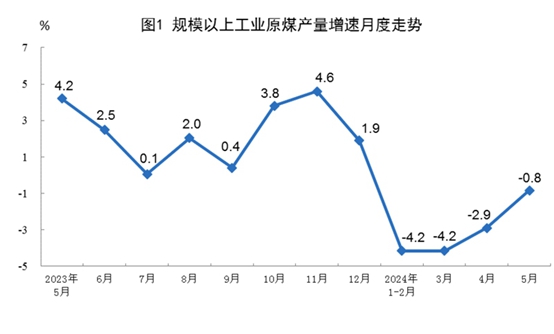 2024年5月份能源生产情况
