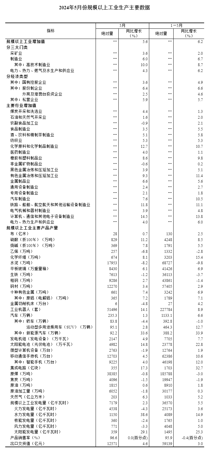 2024年5月份规模以上工业增加值增长5.6%