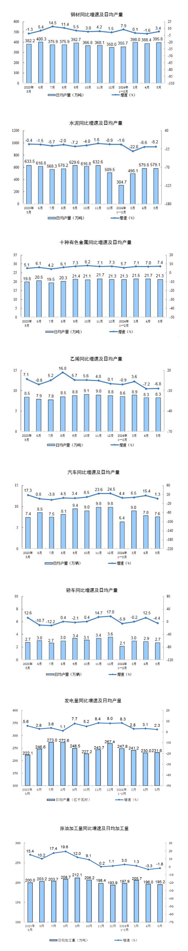 2024年5月份规模以上工业增加值增长5.6%