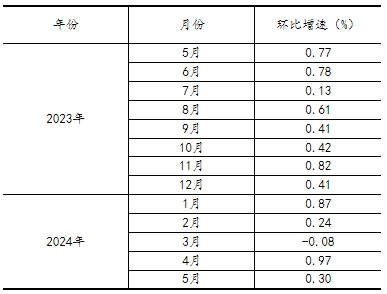 2024年5月份规模以上工业增加值增长5.6%