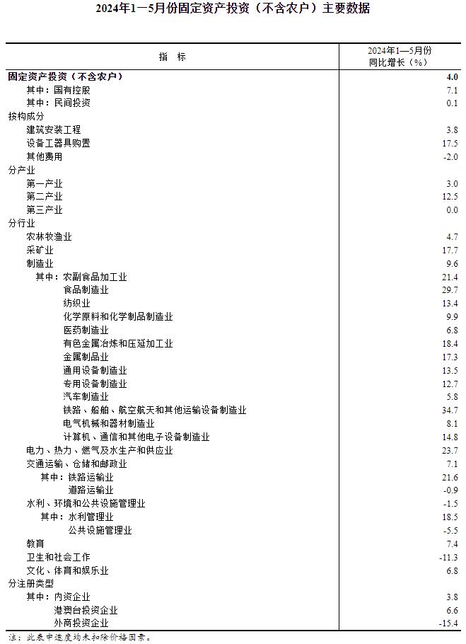 2024年1—5月份全国固定资产投资增长4.0%
