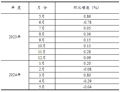 2024年1—5月份全国固定资产投资增长4.0%