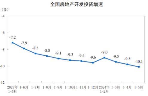 2024年1—5月份全国房地产市场基本情况