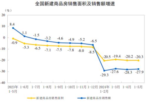 2024年1—5月份全国房地产市场基本情况