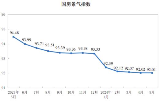 2024年1—5月份全国房地产市场基本情况