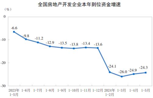 2024年1—5月份全国房地产市场基本情况