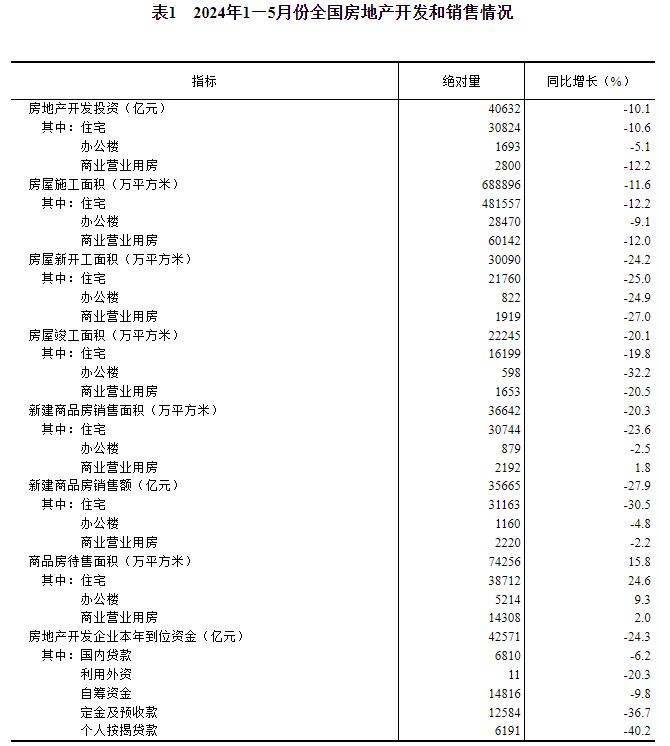 2024年1—5月份全国房地产市场基本情况