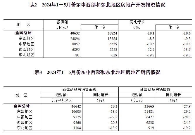2024年1—5月份全国房地产市场基本情况
