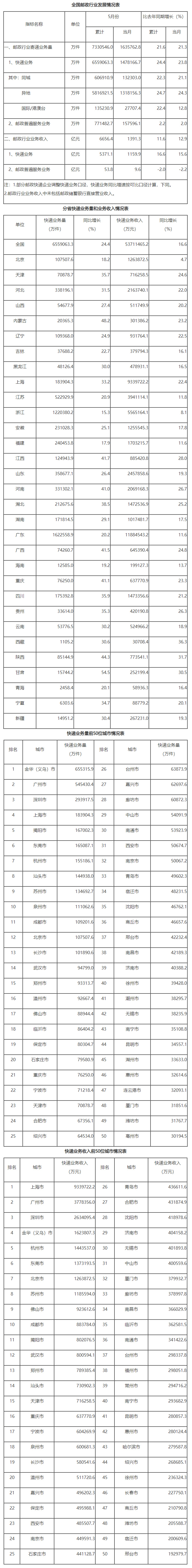 国家邮政局公布2024年5月邮政行业运行情况