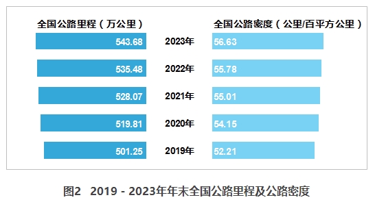 2023年交通运输行业发展统计公报