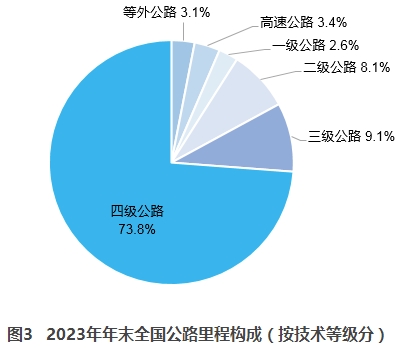 2023年交通运输行业发展统计公报