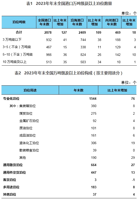 2023年交通运输行业发展统计公报
