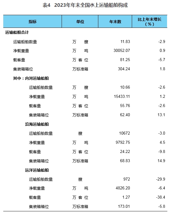 2023年交通运输行业发展统计公报