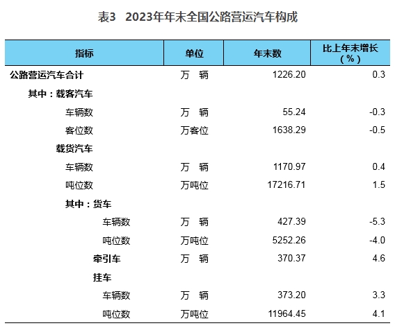 2023年交通运输行业发展统计公报
