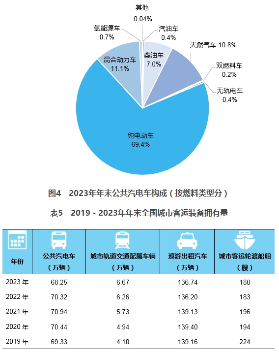 2023年交通运输行业发展统计公报