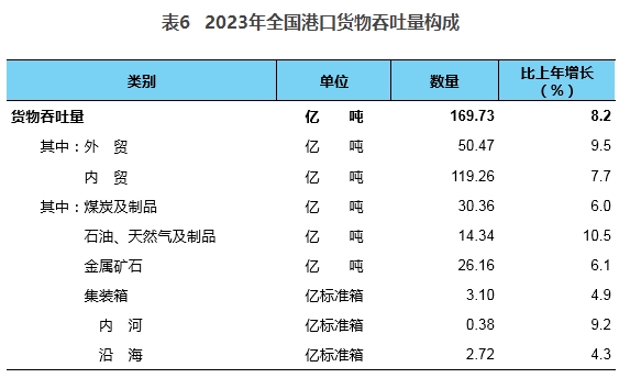 2023年交通运输行业发展统计公报