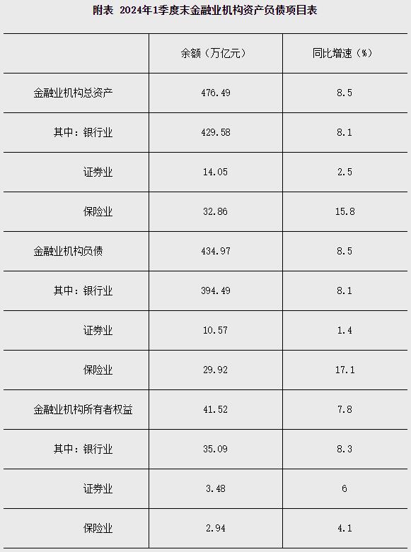 2024年1季度末金融业机构总资产476.49万亿元