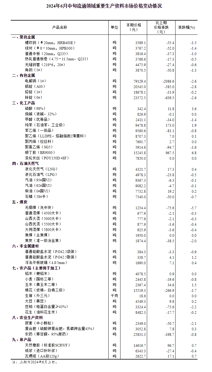 2024年6月中旬流通领域重要生产资料市场价格变动情况