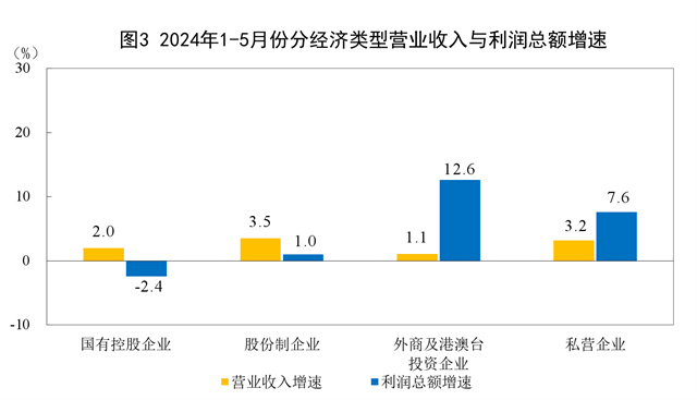 2024年1—5月份全国规模以上工业企业利润增长3.4%