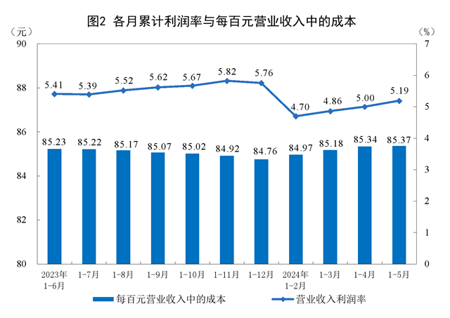 2024年1—5月份全国规模以上工业企业利润增长3.4%