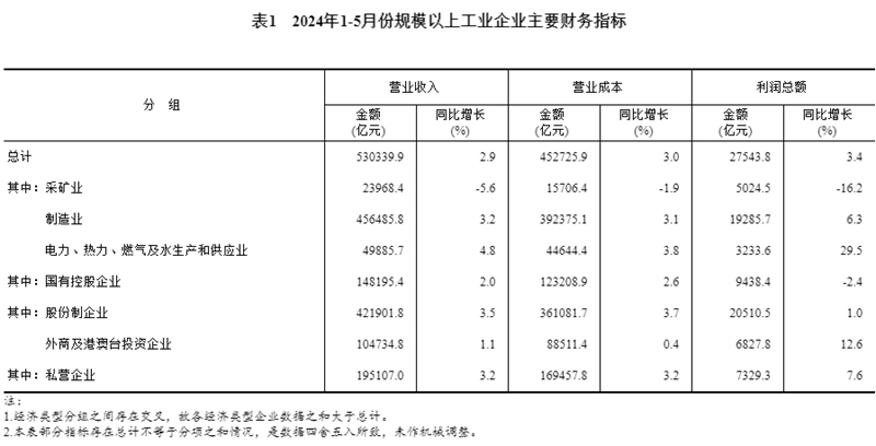 2024年1—5月份全国规模以上工业企业利润增长3.4%