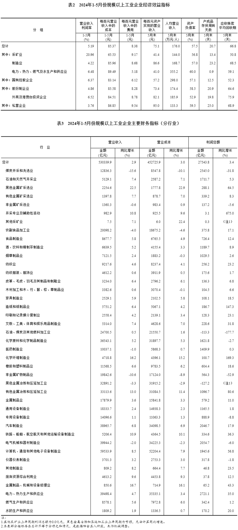 2024年1—5月份全国规模以上工业企业利润增长3.4%