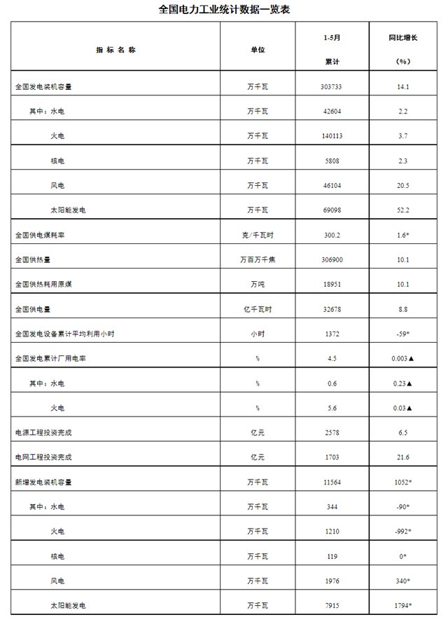 6月28日，国家能源局发布1-5月份全国电力工业统计数据