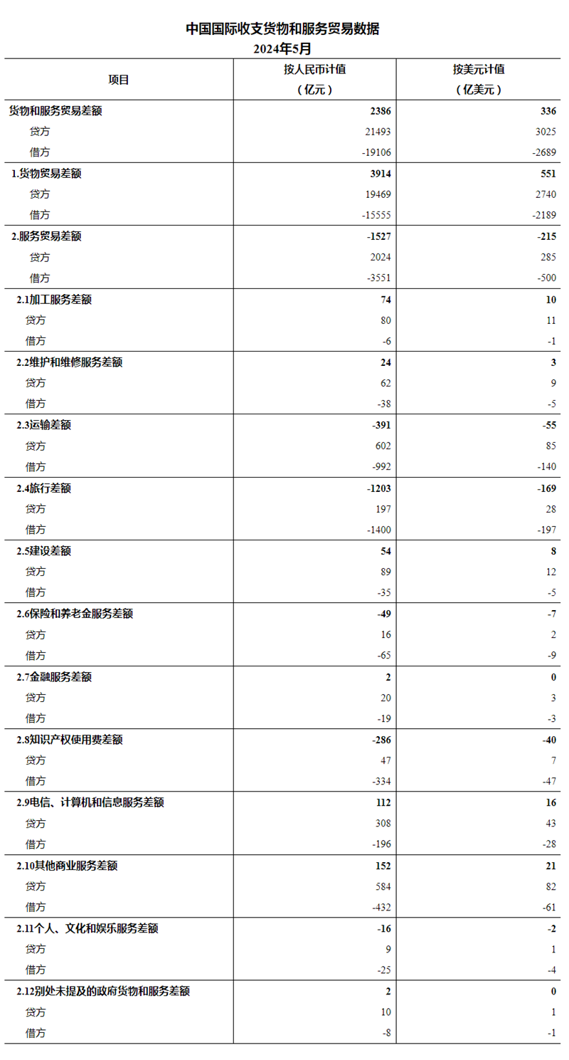 国家外汇管理局公布2024年5月我国国际收支货物和服务贸易数据