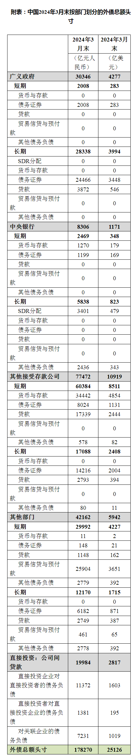 国家外汇管理局公布2024年3月末中国全口径外债数据