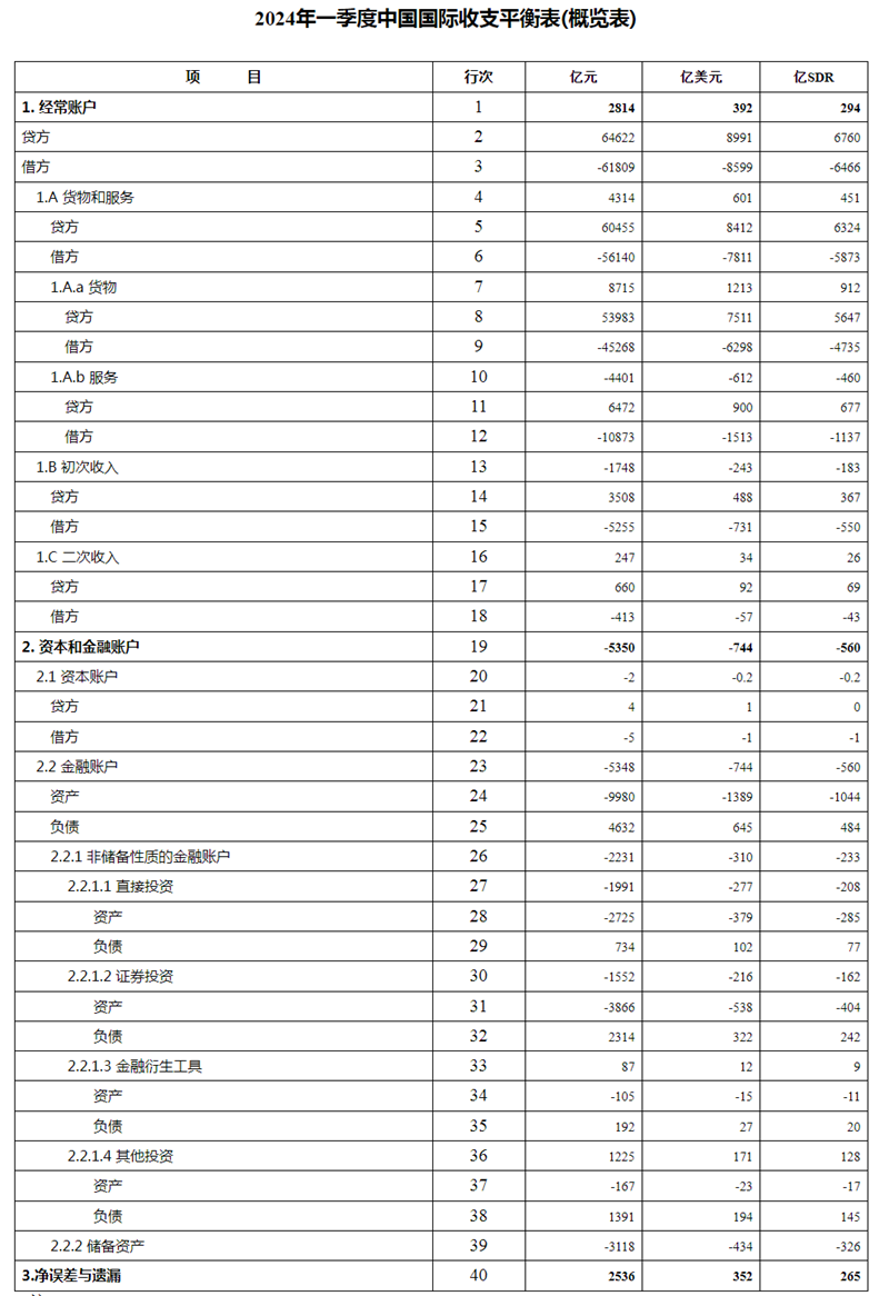 国家外汇管理局公布2024年一季度我国国际收支平衡表