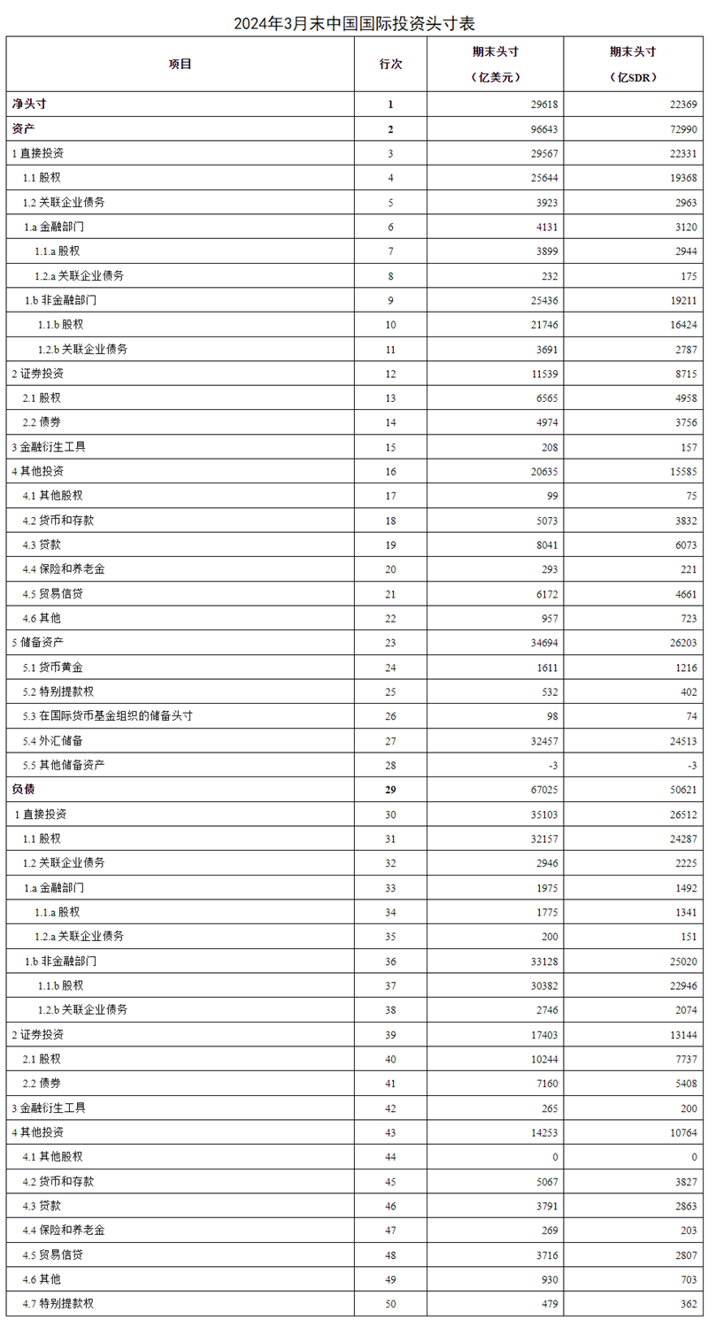国家外汇管理局公布2024年3月末我国国际投资头寸表