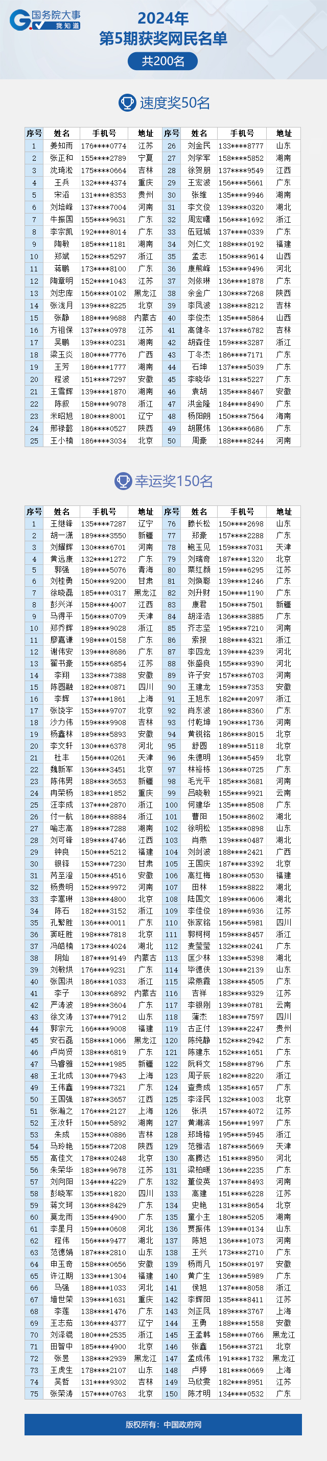 看看有你吗？“国务院大事我知道”2024年第5期获奖名单公布啦！