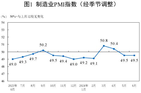 2024年6月中国采购经理指数运行情况