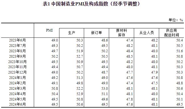 2024年6月中国采购经理指数运行情况