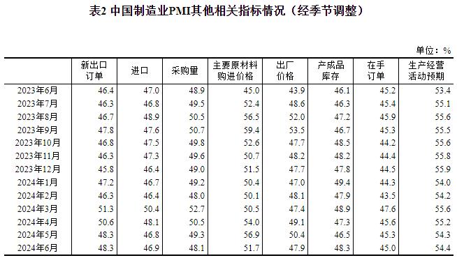 2024年6月中国采购经理指数运行情况