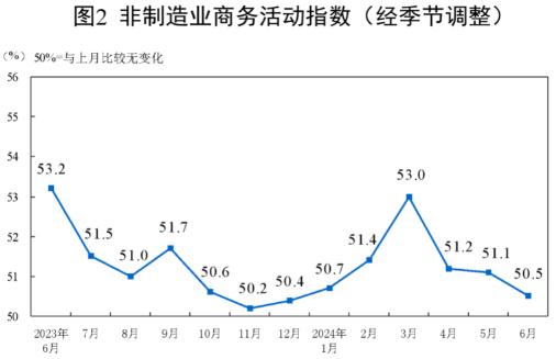 2024年6月中国采购经理指数运行情况