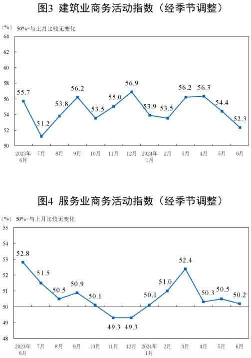 2024年6月中国采购经理指数运行情况