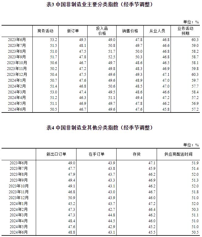 2024年6月中国采购经理指数运行情况