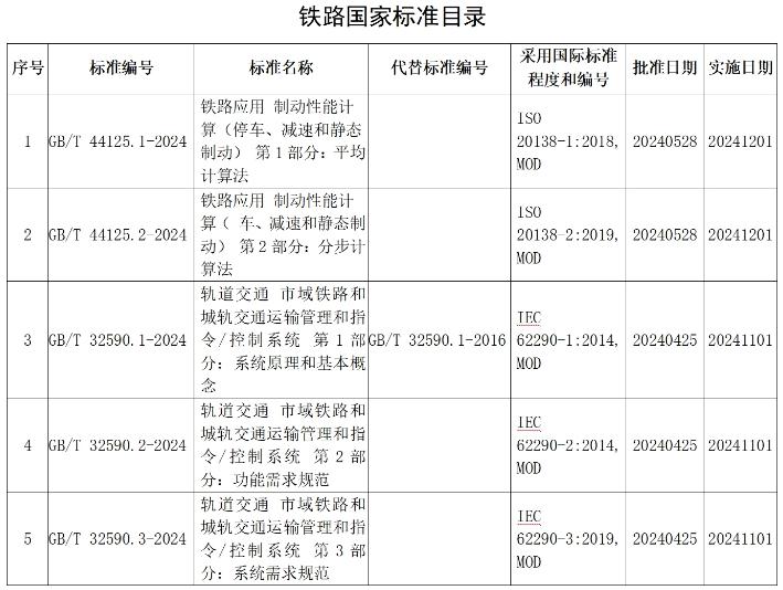 《铁路应用 制动性能计算（停车、减速和静态制动） 第1部分：平均计算法》等5项铁路国家标准正式发布