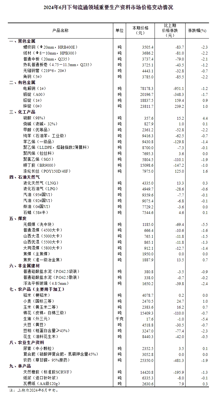 2024年6月下旬流通领域重要生产资料市场价格变动情况
