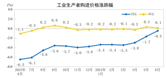 2024年6月份工业生产者出厂价格同比降幅继续收窄
