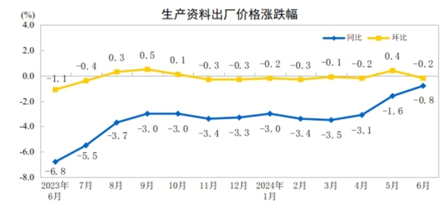 2024年6月份工业生产者出厂价格同比降幅继续收窄
