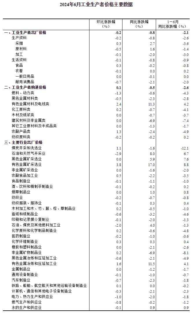 2024年6月份工业生产者出厂价格同比降幅继续收窄