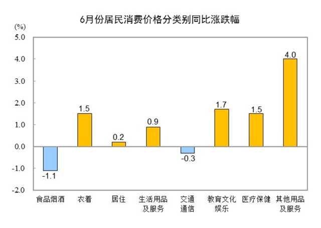 2024年6月份居民消费价格同比上涨0.2%