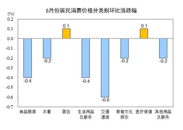 2024年6月份居民消费价格同比上涨0.2%