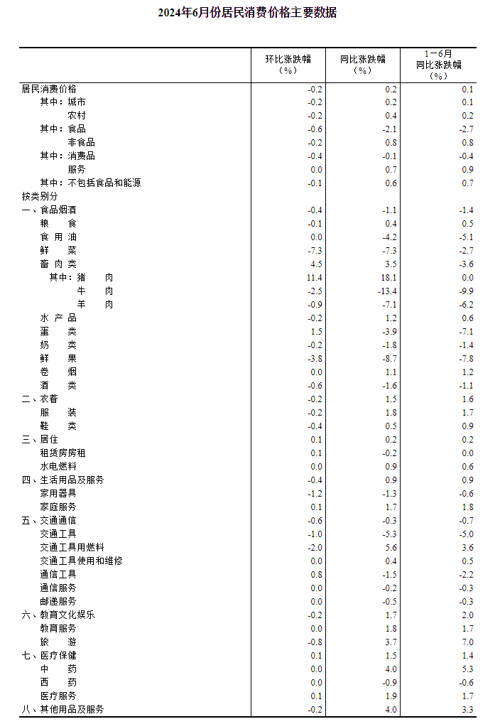 2024年6月份居民消费价格同比上涨0.2%